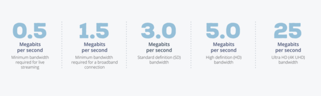 Amount of Data and Bandwidth Required for Streaming Video