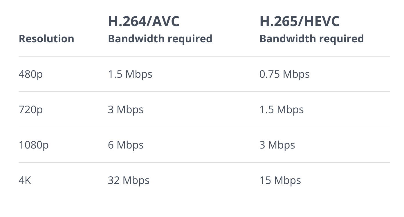 H.265 vs. H.264: What’s the difference & which is better?