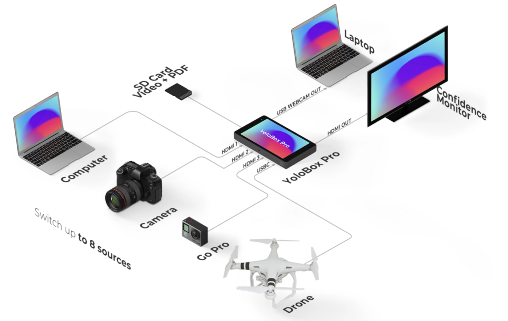 4 compelling ways to use live stream drone footage (+setups!)