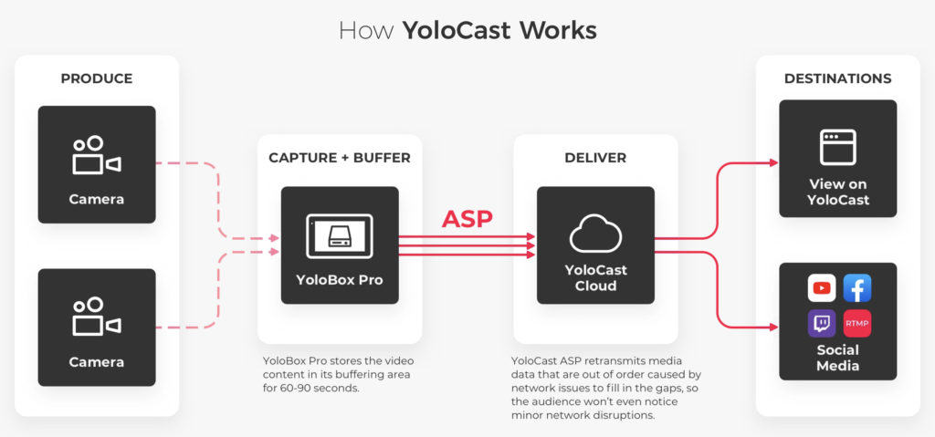 YoloCast's Ardent Streaming Protocol