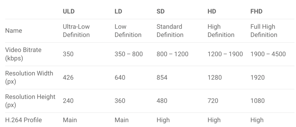 Hd Vs Sd Streaming For Live Video A Full Guide