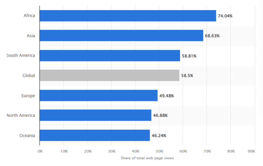 Share of total web page views